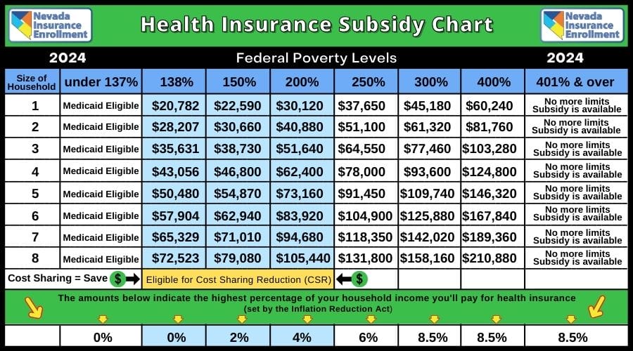 2024 Health Insurance Subsidy Chart - Federal Poverty Levels